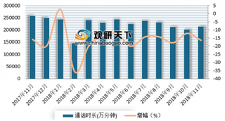 2018年1-11月我国固定长途电话通话时长(含IP)累计同比下降15.9%