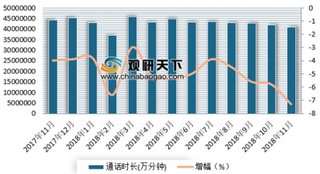 2018年1-11月我国移动电话通话时长470126716.4万分钟 累计同比下降5%