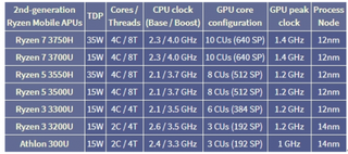 AMD发布六款锐龙3000笔记本处理器 浪潮处理器市场份额蝉联中国第一