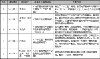 2019年中国电子材料行业主管部门、监管体制、法律法规及政策