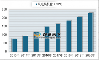 2013-2020年我国风电装机量预测（图）