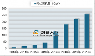 2013-2020年我国光伏装机量预测（图）