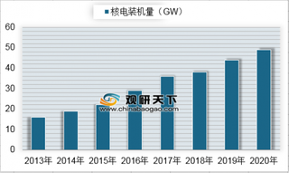 2013-2020年我国核电装机量预测（图）
