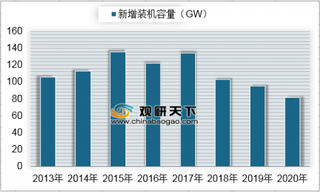 2013-2020年我国电力行业新增装机容量预测(图)