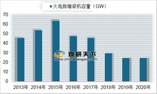 2013-2020年我国火电新增装机容量预测（图）