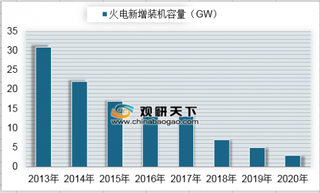 2013-2020年我国水电新增装机容量预测（图）
