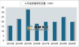 2013-2020年我国风电新增装机容量预测（图）