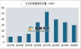 2013-2020年我国光伏新增装机容量预测（图）