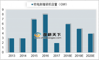 2013-2020年我国核电新增装机容量预测（图）