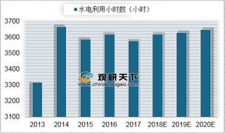 2013-2020年我国水电利用小时数（图）