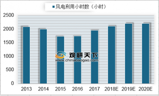 2013-2020年我国风电利用小时数（图）