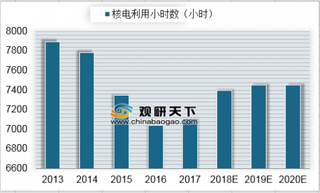 2013-2020年我国核电利用小时数（图）
