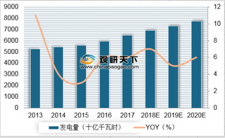 2013-2020年我国发电量及同比预测（图）
