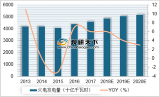 2013-2020年我国火电发电量及同比预测（图）