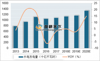 2013-2020年我国水电发电量及同比预测（图）