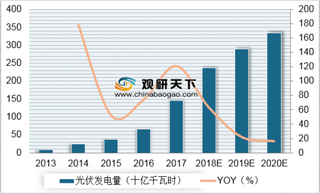 2013-2020年我国光伏发电量及同比预测（图）