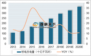 2013-2020年我国核电发电量及同比预测（图）