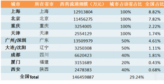 11城市带量采购试点落地 我国药品市场价格有望持续下降