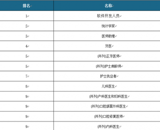 2018年美国最佳职业TOP10榜单出炉 华人所码农（软件开发工程师）居第一