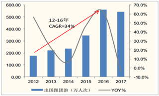 2018年中国出国游市场发展现状：二线城市出国游发展空间大