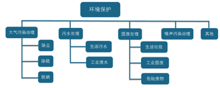 2018年中国工业水污染防治市场状况：中国环保行业发展仍任重道远