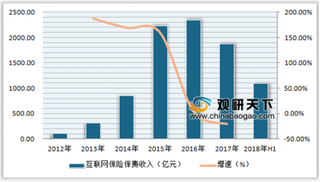 2018年中国互联网保险发展前景：新型技术进步提升行业创新发展