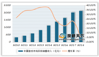 游戏版号审批速度超市场预期 18年中国移动游戏市场增速较上年下滑