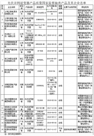 光伏逆变器抽查6.7%不合格 浅析我国光伏逆变器产业发展现状