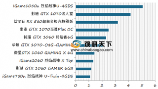 AMD发布首款7nm显卡 500元以下显卡在国内需求较多