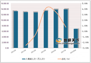 2018年中国入境游市场前景：政策利好有望迎来行业新拐点