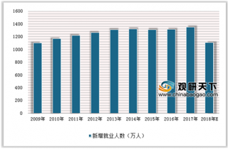 2018年我国就业人数统计、人均收入支配及市场发展形势分析