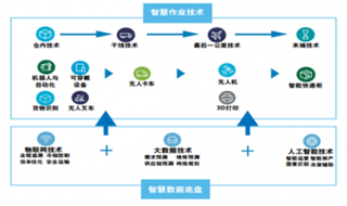 2019年我国智慧物流行业发展趋势分析 未来3~5年将是发展关键时期