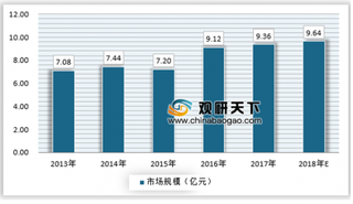 2018年我国辐照加速器行业市场供需、竞争格局及发展趋势分析