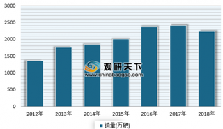 2018年全年汽车销量同比下滑6% 现阶段我国汽车市场呈现持续扩大负增长态势