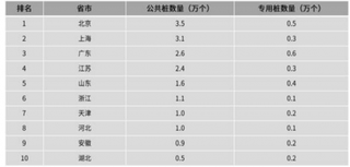 公共充电桩数量TOP10排行榜公布 未来我国充电桩数量将继续增长