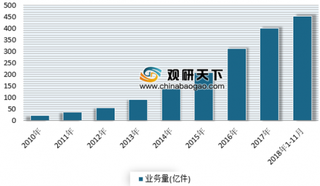 圆通向菜鸟转让200万张可转换公司债券 浅析我国快递市场现状