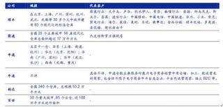 多家快递企业涉及仓储业务 浅析我国物流地产市场优势及现状