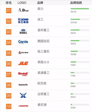 2018年高空作业平台行业品牌关注度排行榜发布 浅析产业租赁现状