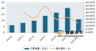 《2018年中国B2B电商行业百强榜》发布 目前B2B电商已经形成较为完善产业生态