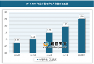 2018年我国普洱茶电商行业上销量保持高速增长 未来还有进一步成长空间