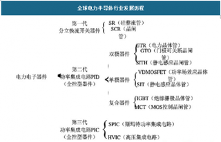 2018年我国电力半导体行业研发市场现状、竞争格局及预测分析