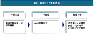 2018年我国mcu芯片行业未来需求市场规模将不断增长