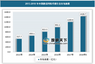 2018年我国通信网络代维行业市场规模不断增长 未来将逐步步入成熟期