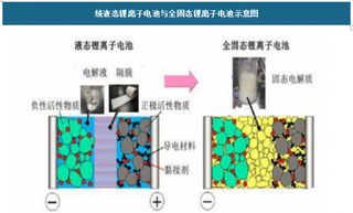 2018年我国全固态锂电池行业未来需求市场规模将会呈现爆发式增长