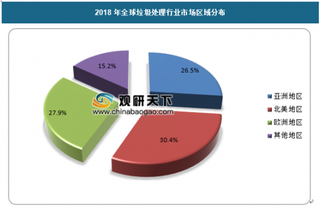 2018年我国垃圾处理行业市场规模现状、竞争格局及发展预测分析