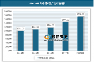 2018年我国户外广告行业市场投放分析 火车站媒体投放额增速最快