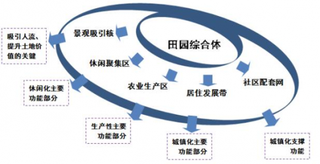 2018年我国田园综合体行业市场潜力较大 未来“农业+园区”大有可为