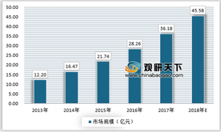 2018年放射性药品行业发展现状、供需格局及趋势预测分析