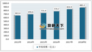 2018年我国智能传感器行业应用领域市占率及竞争格局分析