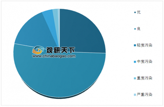 陕西关中近期大气污染PM2.5值加重 未来我国VOCs市场治理任重道远